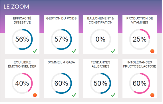 Bilan Gniom/Check