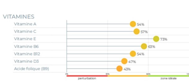 Bilan Oligo/Check vitamines
